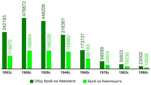 Брой на биволите в България за периода 1893 - 1990 год.